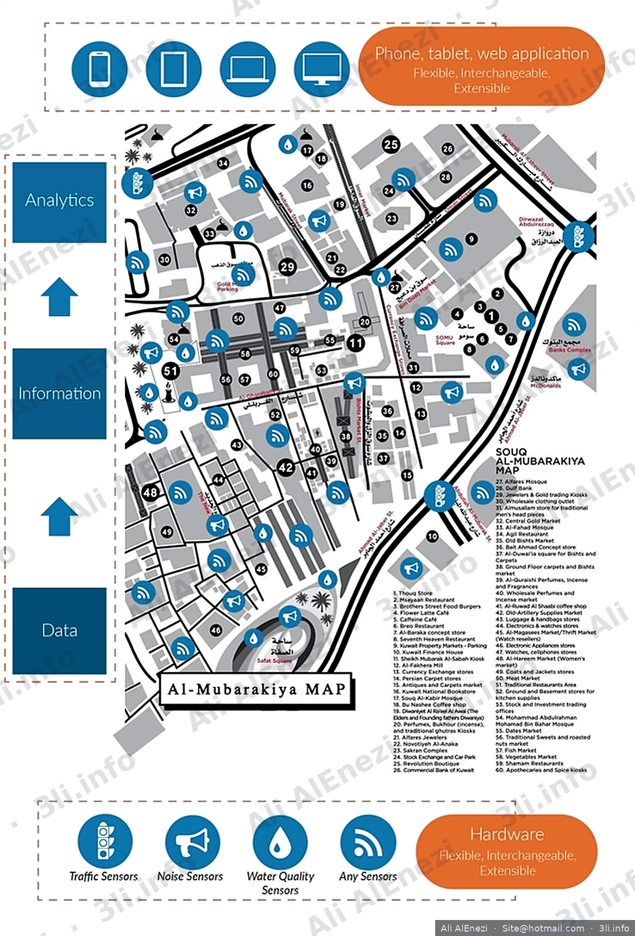 Smart Souq Al-Mubarakiya concept map with sensor placements and the data, information, analytics layers